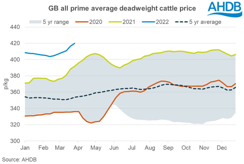 prime cattle deadweight prices graph